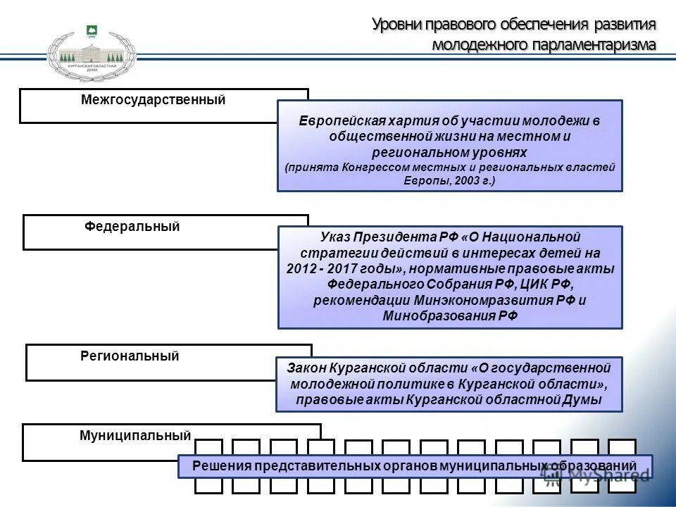 Уровни принятия государственных решений. Муниципальные решения регионального уровня. Муниципальные решения регионального уровня. Основы проведения переписи населения. Муниципальные решения регионального уровня.