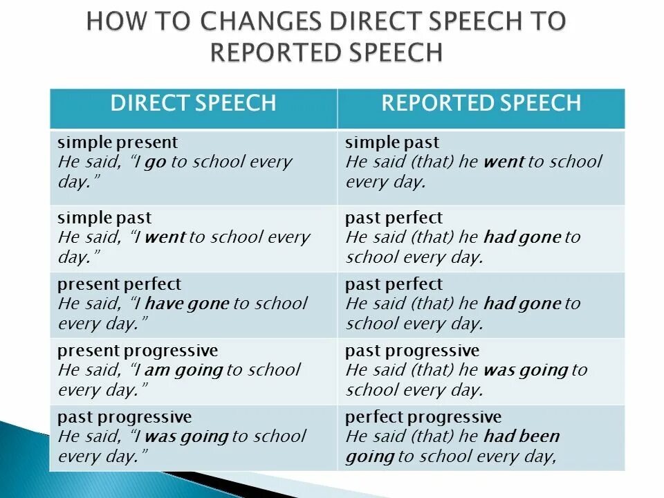 Reported Speech таблица. Every Day reported Speech. Going to в косвенной речи. Direct and indirect Speech. Reported speech present simple