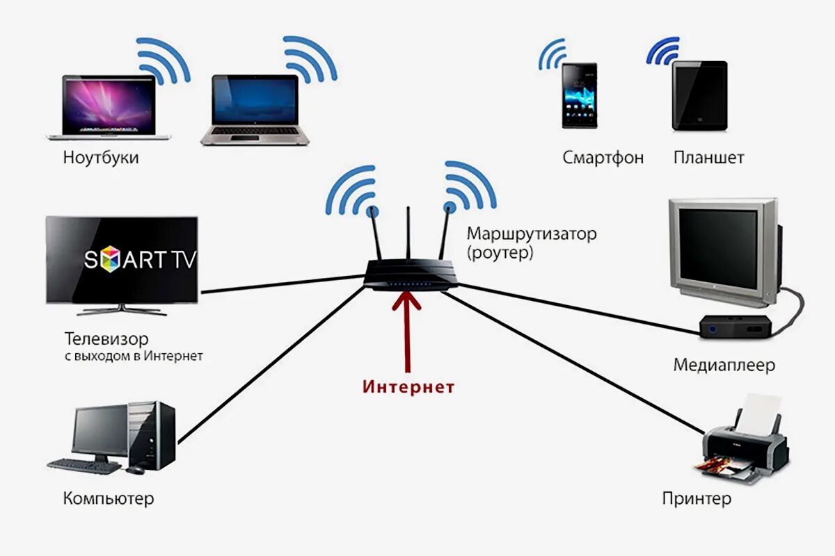 Подключиться к wi fi роутеру. Схема подключения роутер роутер. Схема подключения роутера к сети вай фай. Схема подключения роутер роутер компьютер. Схема подключения роутера вай фай в квартире.