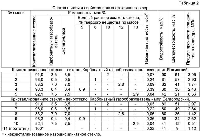 Состав шихты. Состав шихты для производства стекла. Состав стеклянной шихты. Шихта стекло. Метод концентрации для шихты.