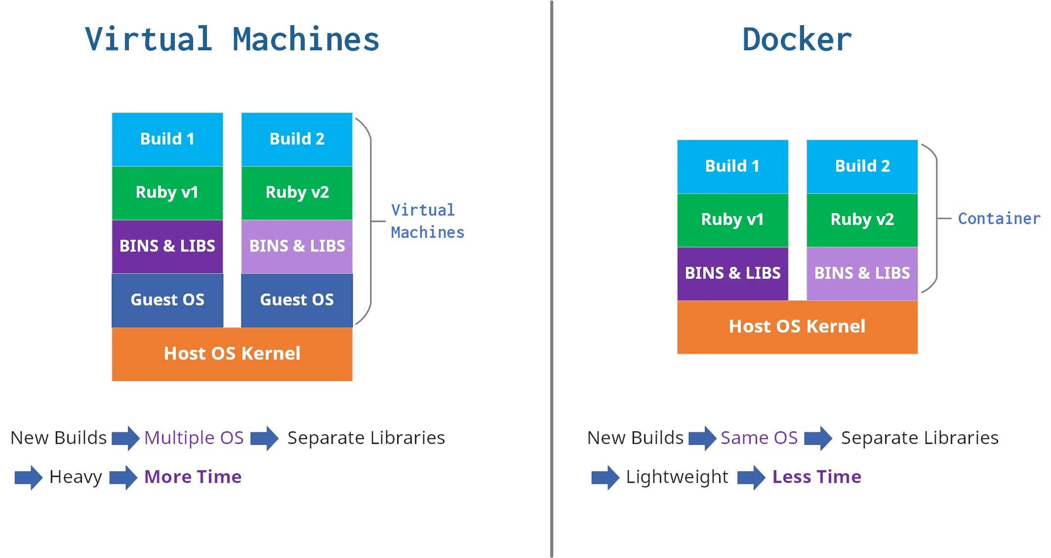 Docker vm. Docker vs virtual machine разница. докер среда виртуализации. виртуализация на open source. docker и виртуализация.