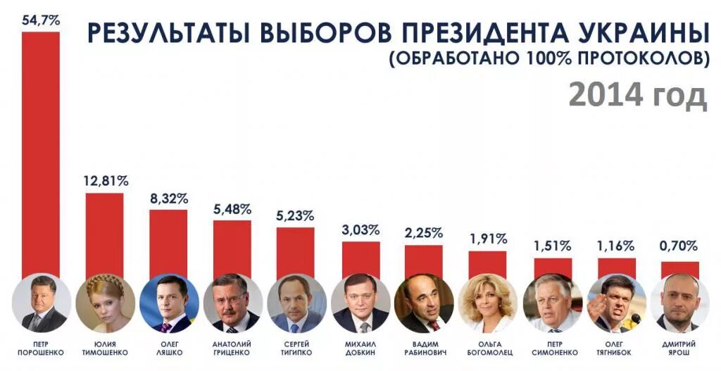 На сколько выбор президента. Выборы президента Украины следующие. Итоги выборов президента Украины в 2014. Результаты выборов на Украине 2014.