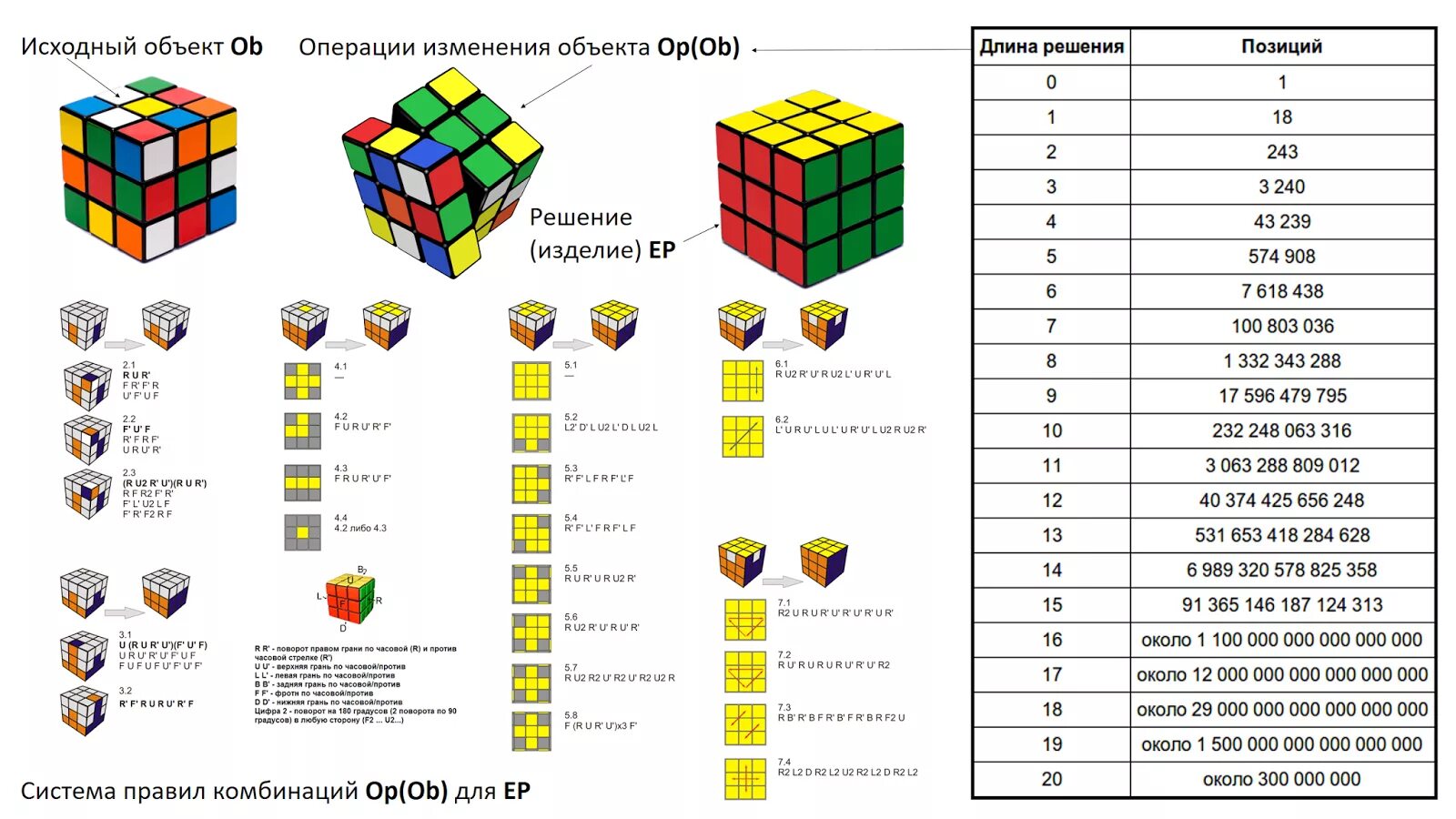 Формулы кубика Рубика 3х3. Формула кубика Рубика 3x3. Схема кубика Рубика 3х3. Формула сбора кубика Рубика 3х3. Программа для сборки кубика