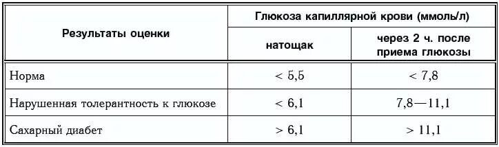 Какое значение сахара в крови