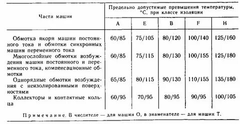 Превышена допустимая температура