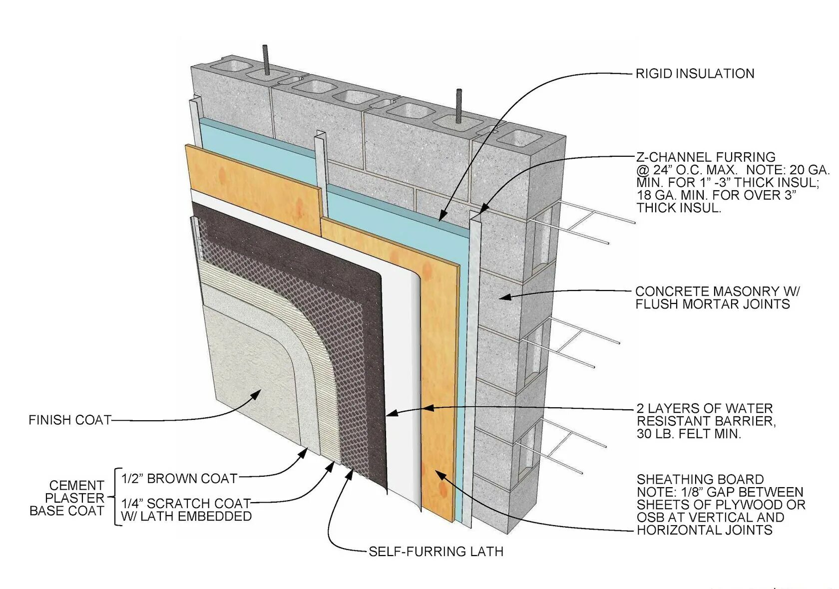 Detail. CMU Wall. Rigid Insulation. Stucco facade detail Section. Waterproof rigid Insulation.