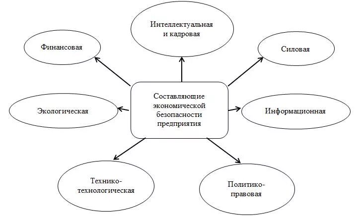 Экономическое составляющее. Система обеспечения экономической безопасности предприятия схема. Структура экономической безопасности предприятия схема. Функциональные составляющие экономической безопасности предприятия. Система экономической безопасности организации основные элементы