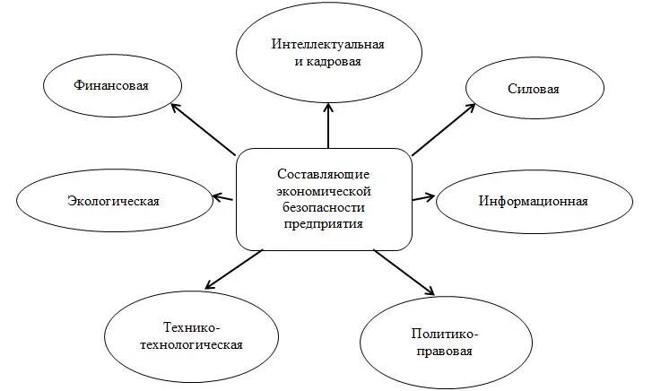 Экономическая безопасность учреждения. Система обеспечения экономической безопасности предприятия схема. Структура экономической безопасности предприятия схема. Основные составляющие экономической безопасности предприятия. Система экономической безопасности организации основные элементы.