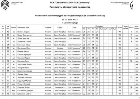 Итоги чемпионата санкт петербурга