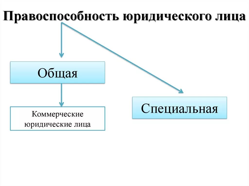 Правосубъектность юридического лица. Правоспособность юридического лица. Общая и специальная правоспособность юридических лиц. Правоспособность юридического лица презентация.