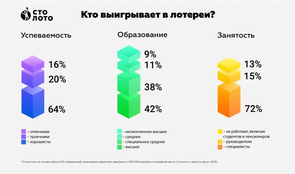 Статистика выигрышей в лотерею. Шанс выиграть в лотерею. Статистика выигрышей в лото. Какая лотерея выигрывает чаще. Какие шансы выиграть в лото