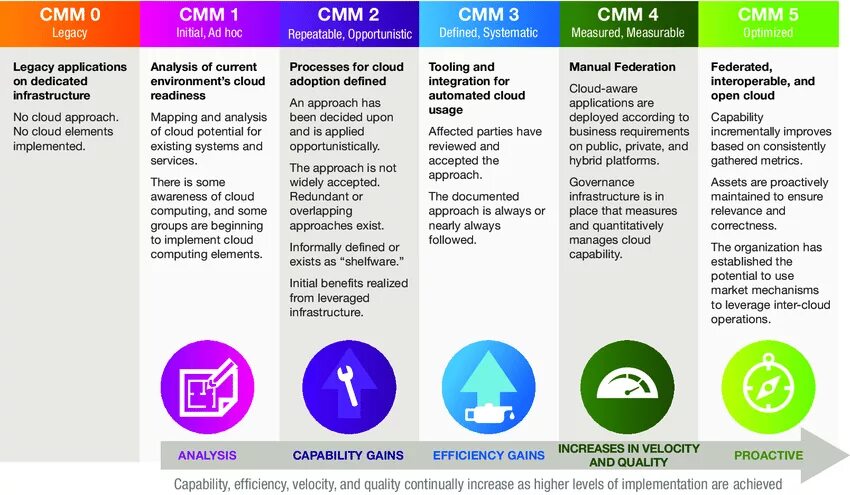 СММ (capability maturity model). Уровни Smm. СММ пдф. CMM.