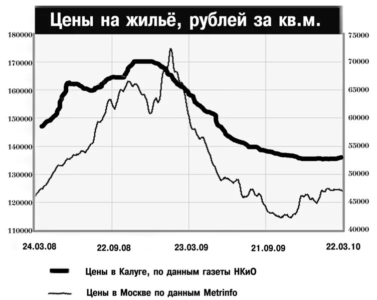 График стоимости недвижимости. График стоимости недвижимости в России. График недвижимости в долларах. График цен на недвижимость в России. Цена недвижимости за 20 лет