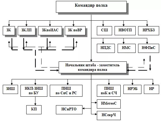 Кто подчиняется штабу