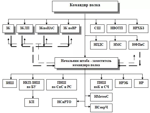 Военная организация структура. Организационная структура войсковой части. Организационная структура воинской части. Структура организации войсковой части. Организационная структура воинской части РФ.