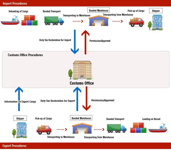 Processing import. Процесс экспорта. Process of Import/Export. Приложение на экспорт товара. Картинки импорта и экспорта данных в программах.