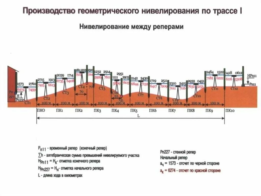 Схема нивелирования трассы линейного сооружения. Нивелирование трассы линейного сооружения. Порядок нивелирования трассы по пикетажу. Схема продольного нивелирования.