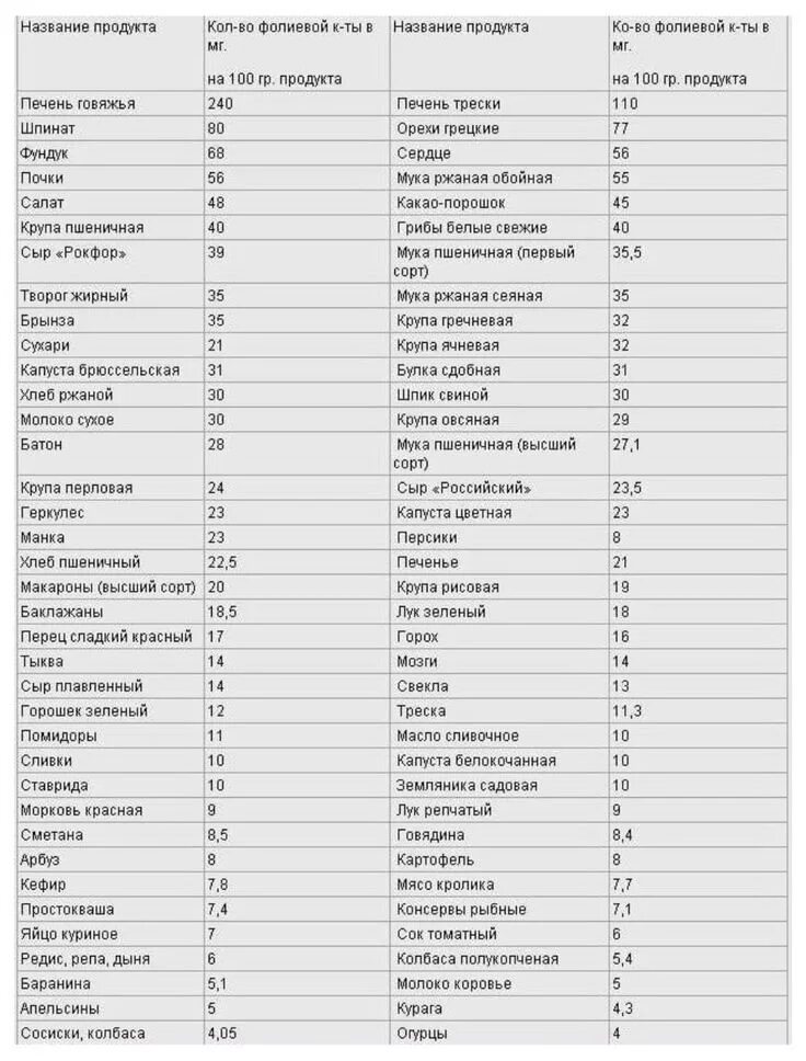 В каких продуктов содержится фолиевая кислота. Продукты богатые фолиевой кислотой таблица. Фолиевая кислота в каких продуктах содержится таблица. Содержание фолиевой кислоты в продуктах питания.