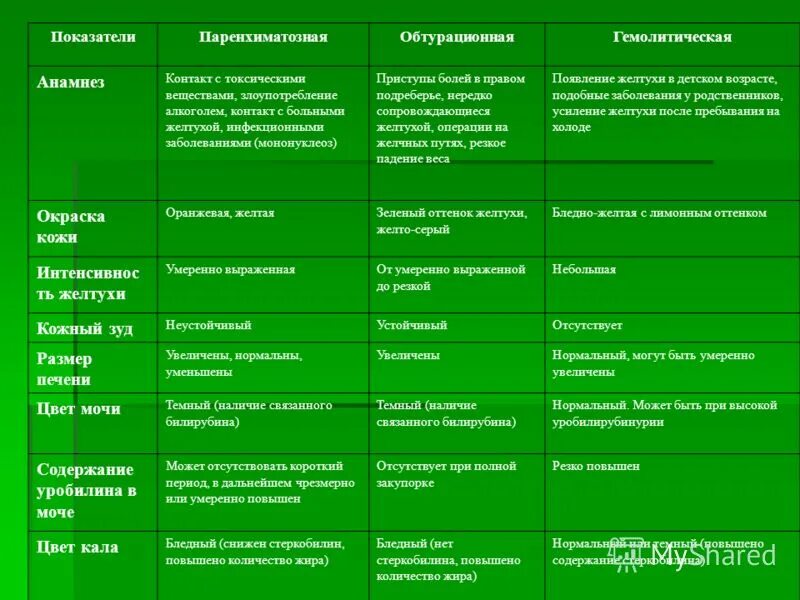 дифференциальный диагноз синдрома желтухи. обтурационная желтуха дифференциальная диагностика. госпитальная хирургия дифференциальный диагноз желтух. диета при механической желтухе у взрослых. ложная желтуха симптомы.