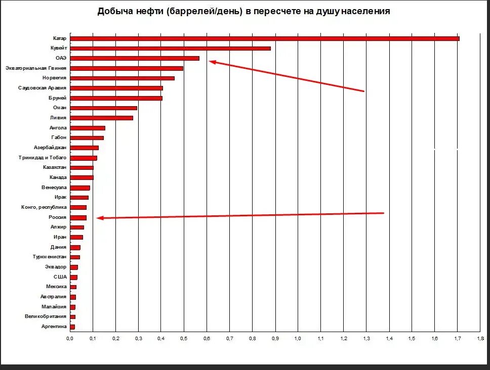 Количество добываемой нефти по странам на душу населения. Добыча нефти на душу населения по странам 2020. Добыча нефти в Норвегии на душу населения.