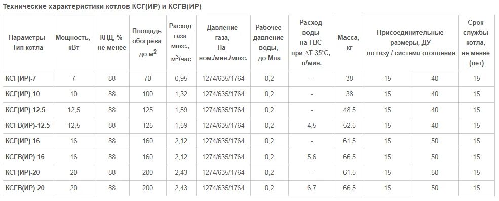 Газовый котел Мимакс 7 технические характеристики. Газовый котел КСГ 16 технические характеристики. Газовый котел Дон 20 технические характеристики.