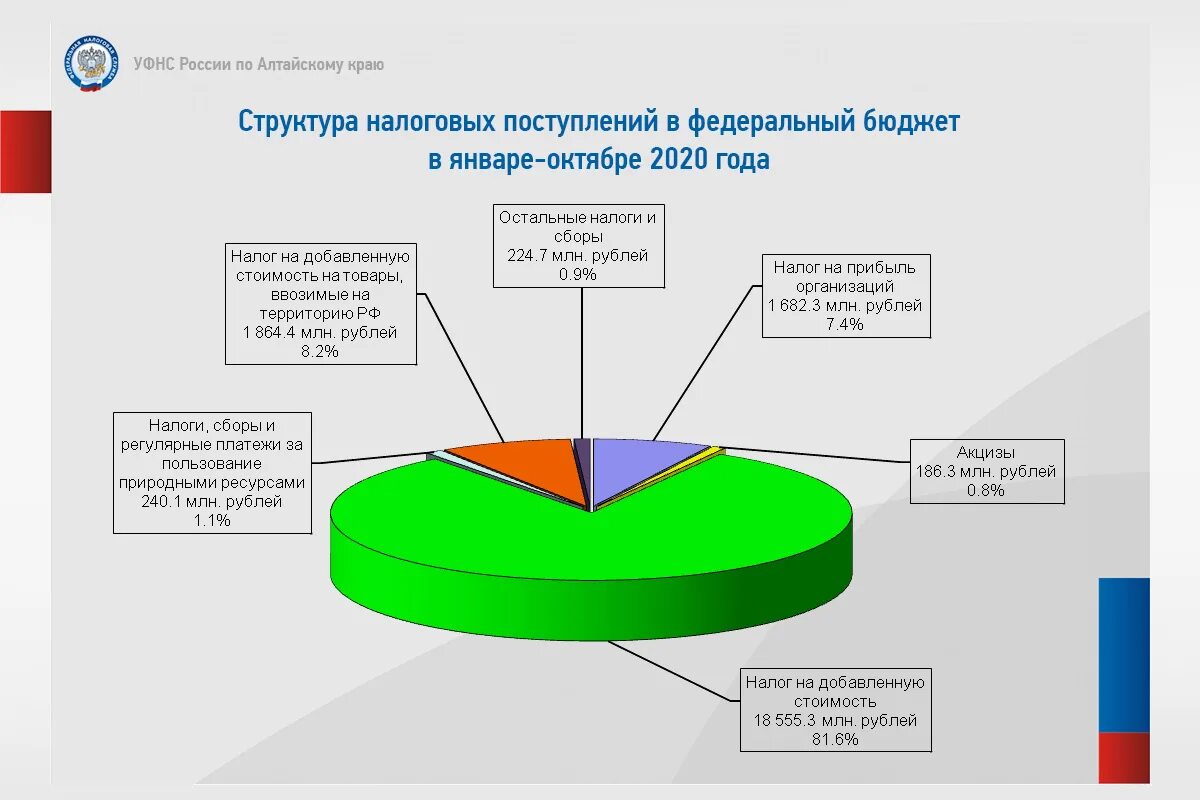 Налог в федеральный бюджет процент. Налоговые поступления в бюджет. Структура налоговых поступлений в бюджет 2022. Структура поступлений налогов. Структура бюджета.