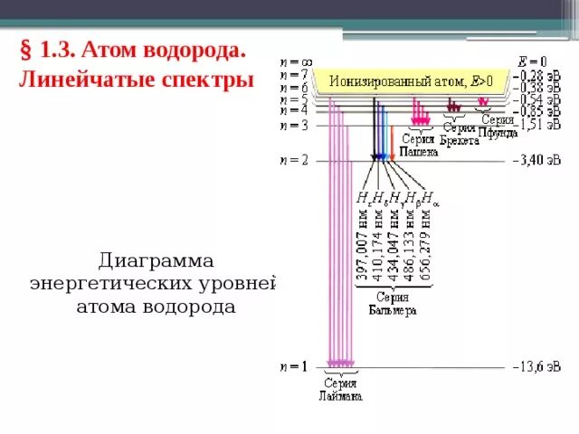 Энергия второго уровня водорода. Уровни энергии атома водорода. Энергетическая схема спектра атома водорода. Энергетическая схема атома водорода. Спектр энергетических уровней атома водорода.