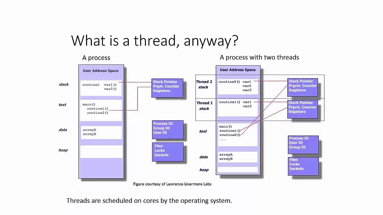 Addressing thread. Параллельное программирование vs многопоточность. Operating Systems threads. Threads and processes. Threads in operating Systems.