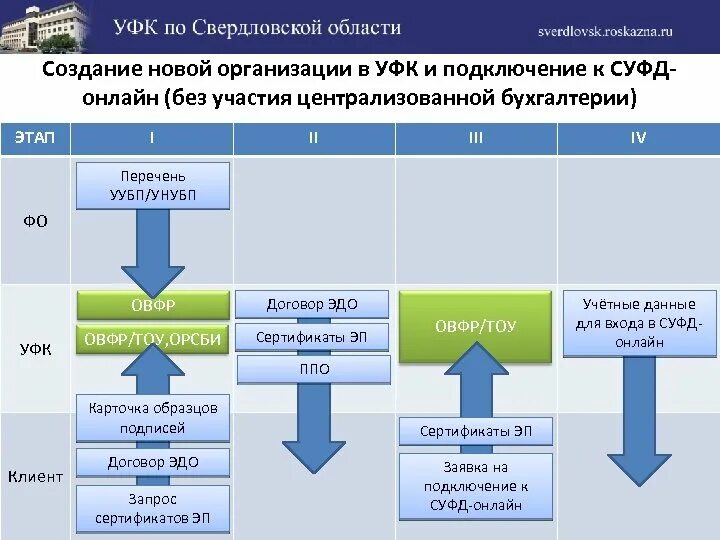 Казенное учреждение казначейство. Документооборот в бюджетном учреждении. Электронный документооборот. Схема документооборота в бюджетном учреждении. Система удаленного финансового документооборота.