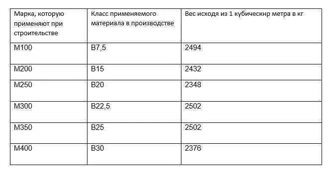 Плотность бетона на м3. Вес Куба бетона м100. Пескобетон м300 плотность кг/м3. Пескобетон м300 вес 1 м3. Плотность пескобетона м200.