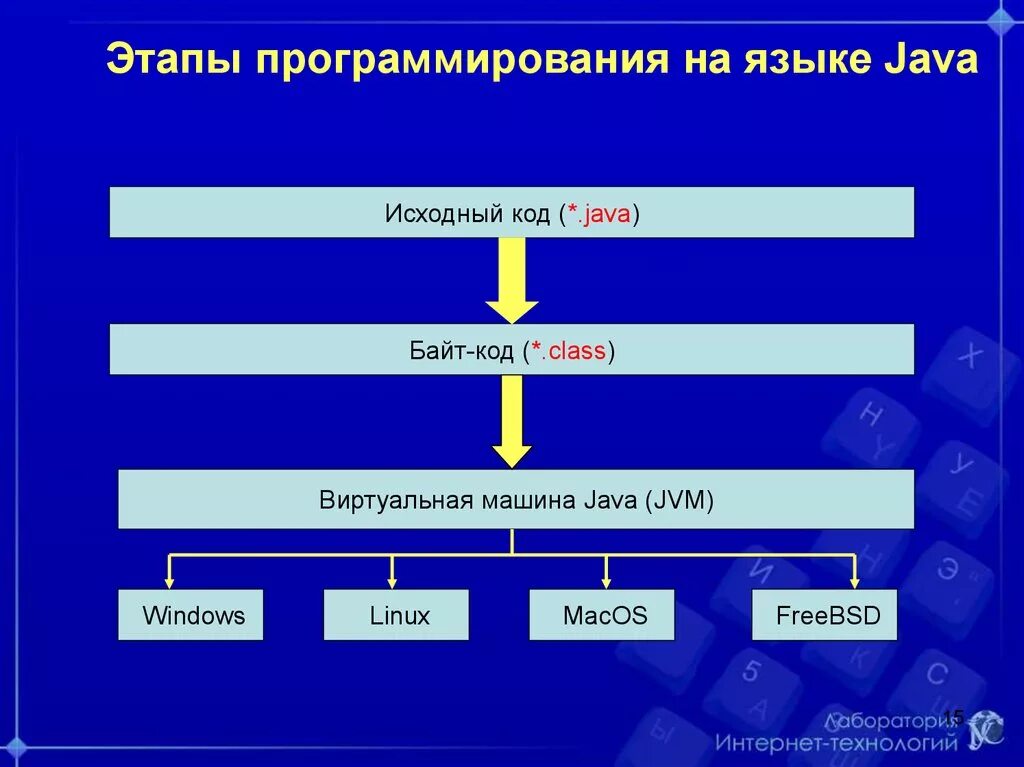 Язык программирования java. Этапы программирования на языке java. Java этапы. Ява язык программирования. Java информация