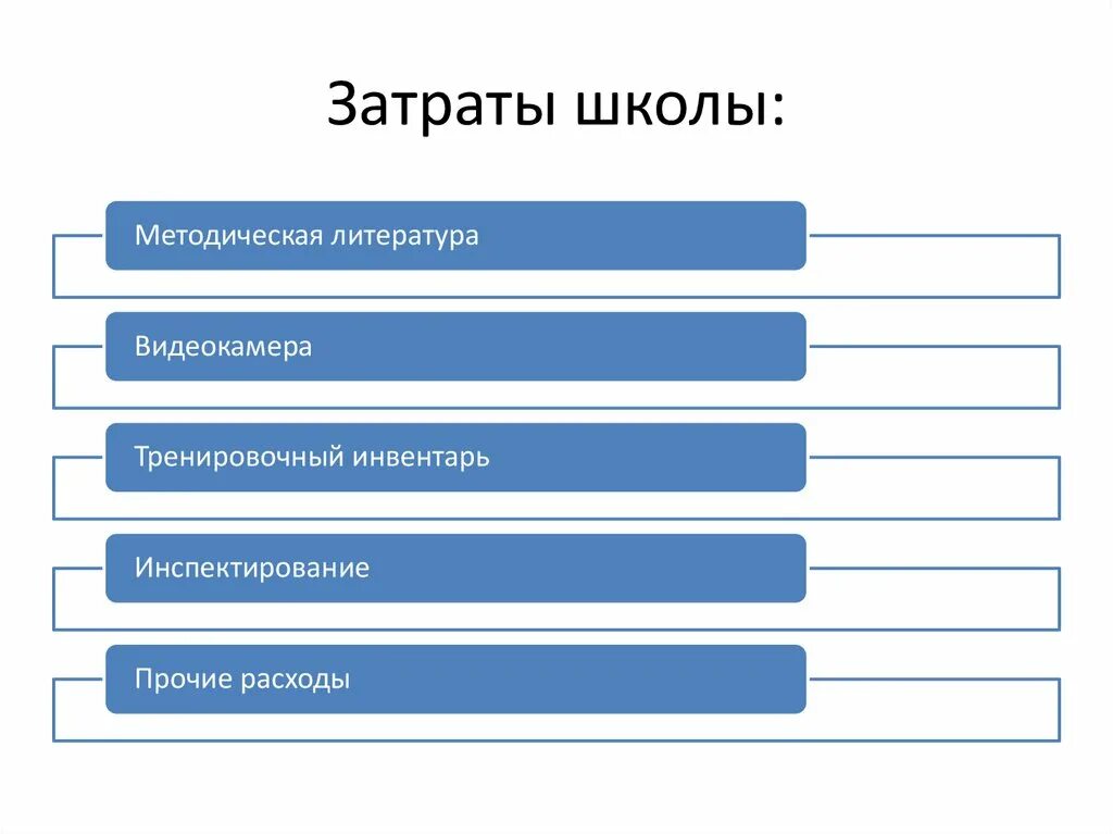 Расходы школы