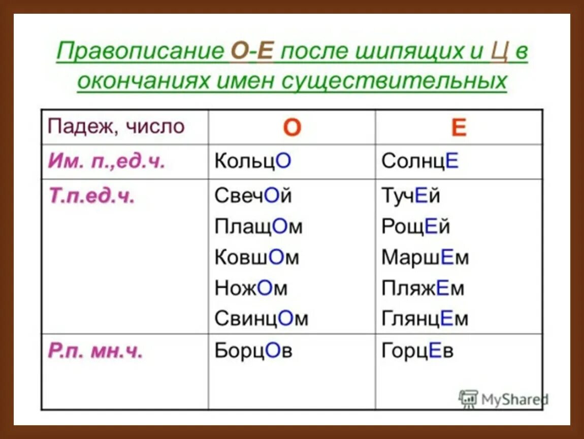 Ц после шипящих в корне. Правописание о е ё после шипящих в окончаниях. Правило правописания о ё после шипящих. Правило правописания о и е после шипящих в существительных. Правила написания о ё после шипящих в суффиксах существительных.