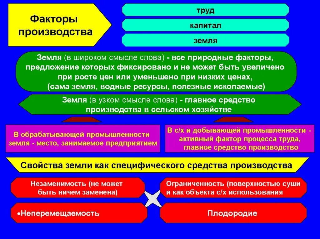 Ограниченность труда как фактора производства. Ограниченность ресурсов земли. Ограниченность факторов производства земля. Ограниченность земли как фактора производства. Ограниченность факторов производства примеры