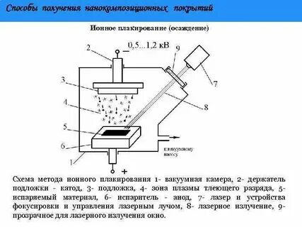 Методы получения покрытий
