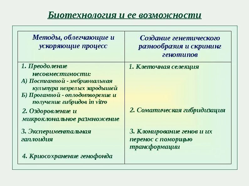 Биотехнология отзывы. Описание метода биотехнологии. Методы биотехнологии растений. Описать методы биотехнологии. Биотехнология ЕГЭ биология.