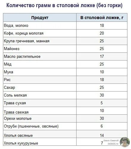 Сколько грамм ру. Сколько грамм в столовой и чайной ложке. Сколько грамм муки в 1 чайной ложке таблица. 1 Столовая ложка сколько сколько грамм. Сколько граммов в 1 столовой ложке и 1 чайной ложке.