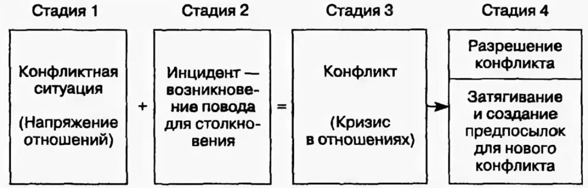 Назови основные развития конфликта приведи примеры. Стадии конфликта схема. Стадии развития конфликта схема. Перечислите способы и стадии развития конфликта. Схема стадий развития конфликта.