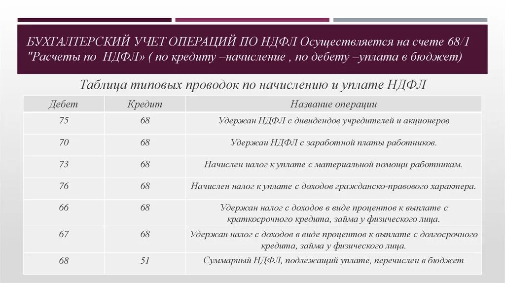 Налоги удерживаемые с работника. Бухгалтерские проводки по НДФЛ. НДФЛ бухгалтерские проводки. Начисление налогов проводки в бухгалтерском учете бюджет. НДФЛ бухгалтерский учет проводки.