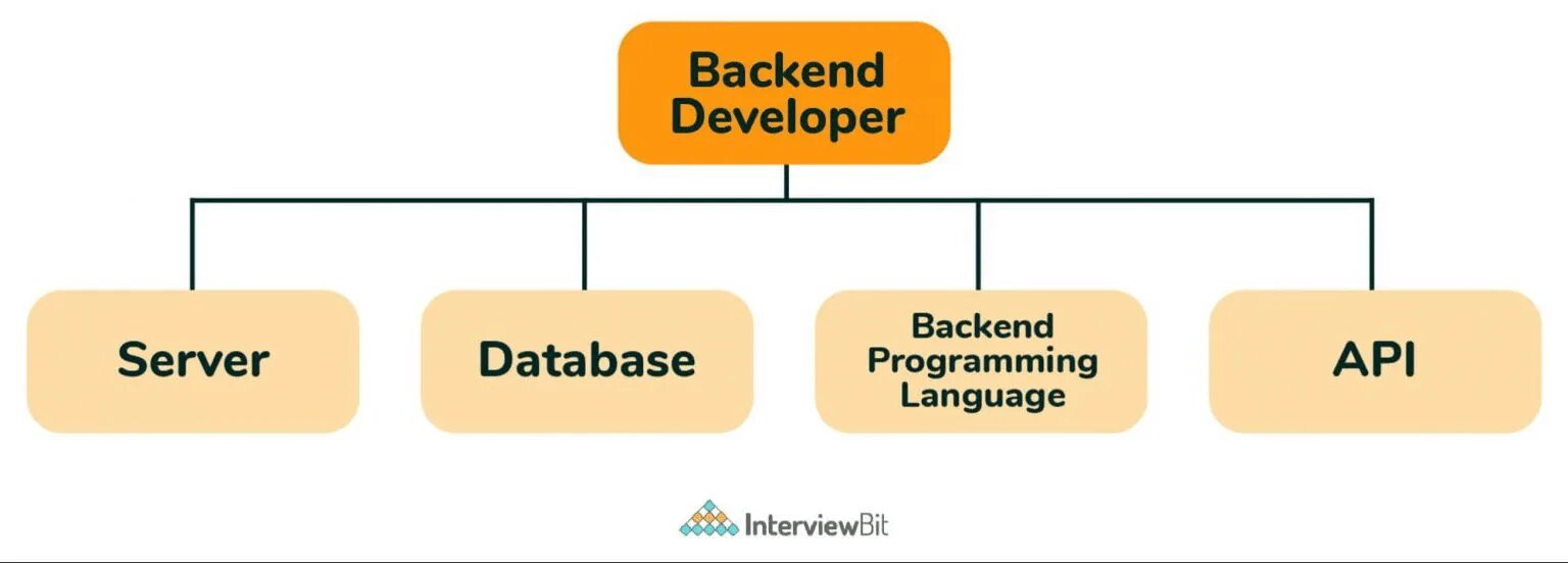 Backend Разработчик. Бэкэнд. Обязанности бэкенд разработчика. What is backend developer. Backend developer это