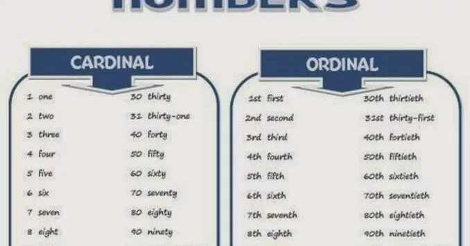 Choose the correct ordinal number. Cardinals and ordinals. cardinal and ordinal numbers. cardinal in english. cardinal and ordinal numbers 1-100.