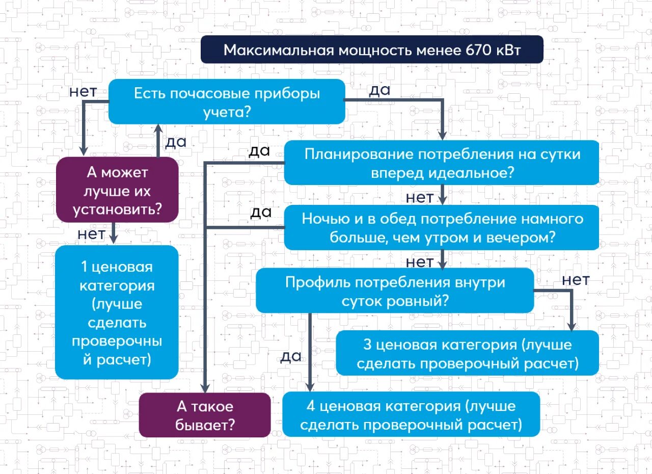 Категории электроснабжения потребителей. 6 Ценовых категорий электроэнергии. Ценовая категория электроснабжения. Ценовые категории электроэнергии. Разной ценовой категории