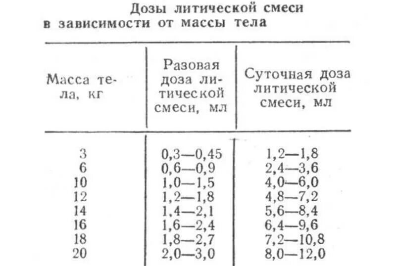 Анальгин димедрол дозировка взрослым. Литичка для детей дозировка укол. Литическая смесь для детей дозировка 1 год. Аналитическая смесь от температуры детям. Укол от температуры ребенку 10 лет дозировка.