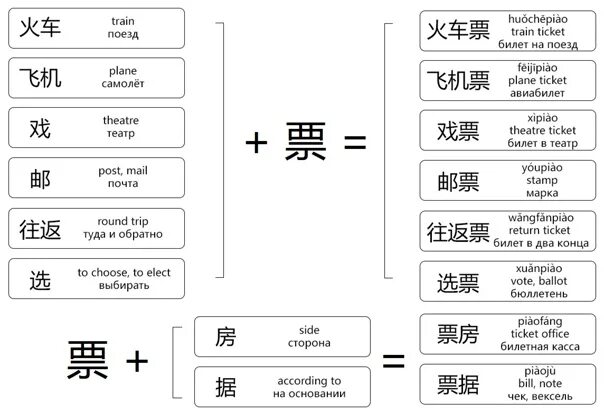 Сколько будет китайский плюс китайский. Китайский билет. Обозначения на китайских билетах на поезд. Словообразование в китайском языке. Билет в Китай.