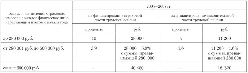 Пенсионные взносы работодателей размер. Тарифы страховых взносов пенсионный фонд РФ. Тарифы страховых взносов в 2007 году ставки таблица. Отчисления в пенсионный фонд ставка. Процент страховых отчислений.