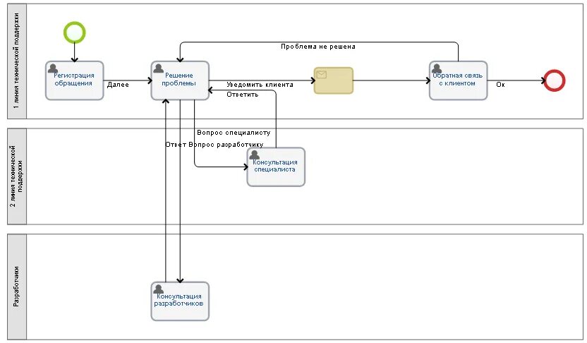 Схема работы технической поддержки. Схема бизнес процесса пример. Схема описания процесса. Схема обработки заявки.