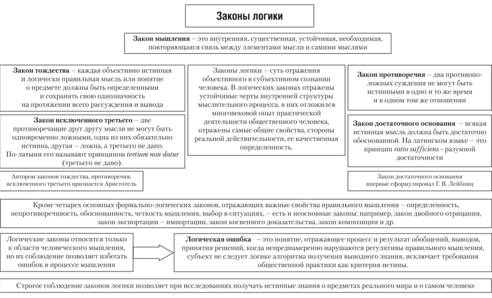 Tertium non datur. Закон противоречия в логике схема. Законы логики тождества, противоречия. Формально-логические законы примеры. Законы логического мышления.