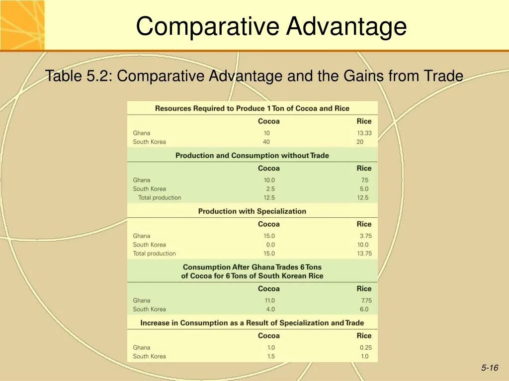 Advantage table. Comparative table. comparatives examples. comparative advantage. theory of comparative advantage table.