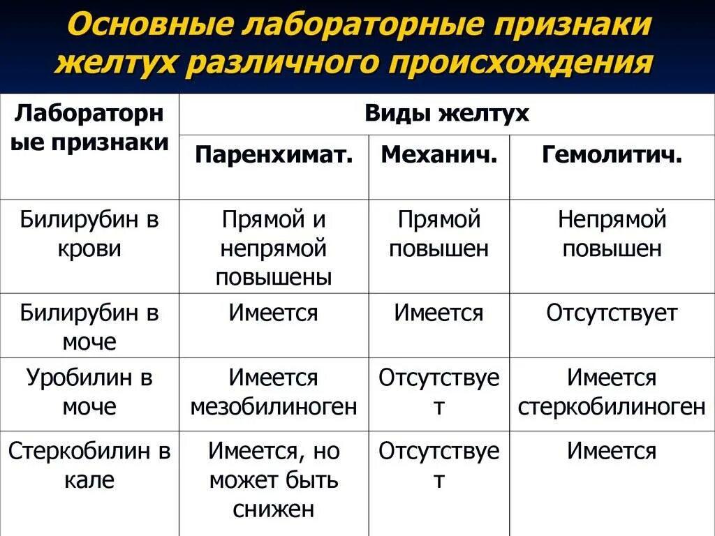 Билирубин при механической желтухе. Желтухи и билирубин таблица. механическая желтуха показатели билирубина. показатели билирубина при желтухе. физиологическая желтуха нормы билирубина.