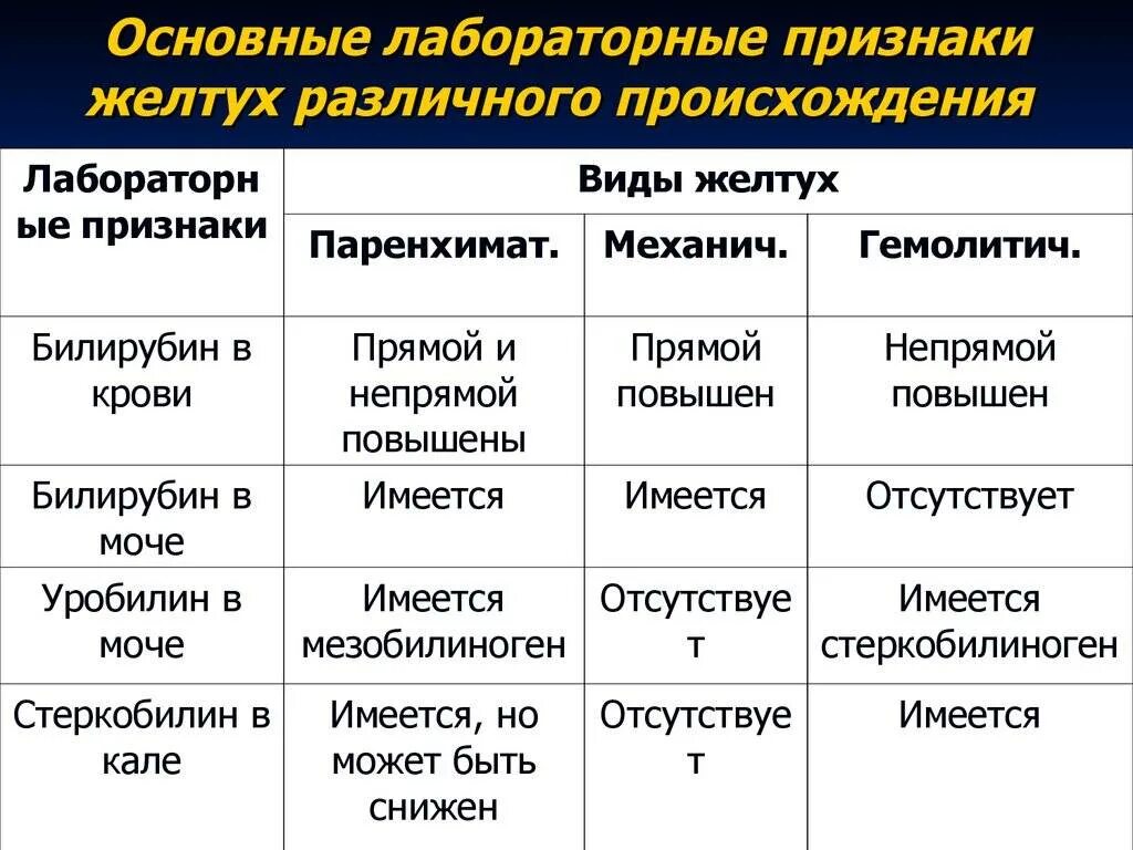 Желтухи и билирубин таблица. Механическая желтуха показатели билирубина. Показатели билирубина при желтухе. Физиологическая желтуха нормы билирубина. Билирубин при желтухе у новорожденных